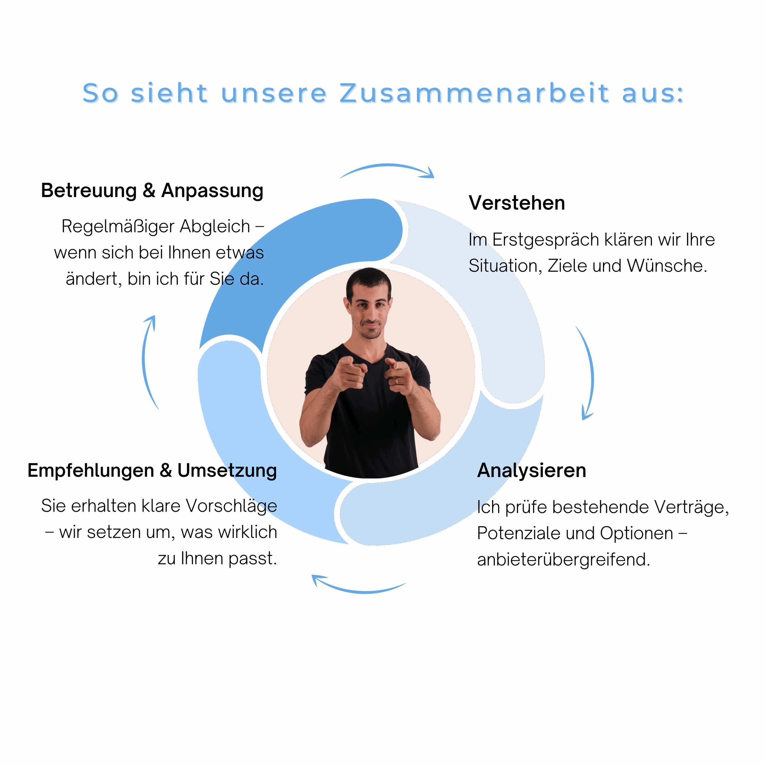 Beratungskreislauf